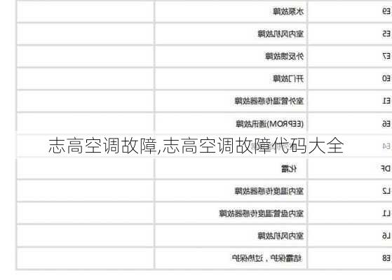 志高空调故障,志高空调故障代码大全