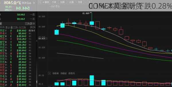 COMEX黄金期货
0.1% 本周累计下跌0.28%