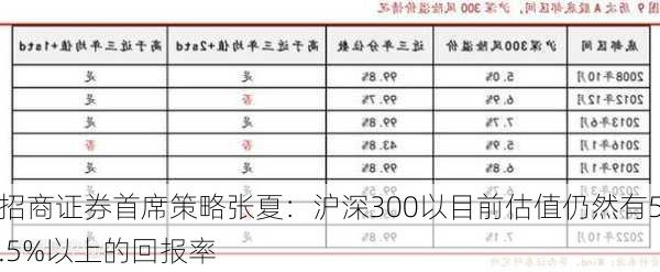 招商证券首席策略张夏：沪深300以目前估值仍然有5.5%以上的回报率