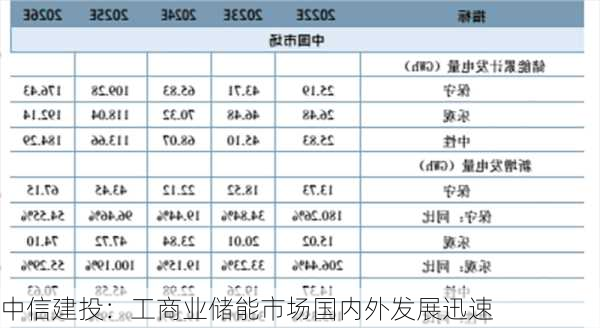 中信建投：工商业储能市场国内外发展迅速