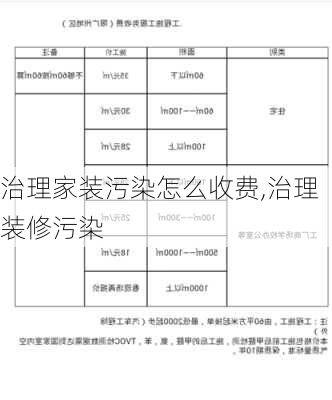 治理家装污染怎么收费,治理装修污染