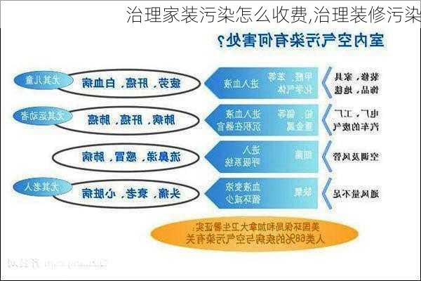 治理家装污染怎么收费,治理装修污染