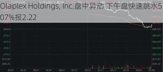 Olaplex Holdings, Inc.盘中异动 下午盘快速跳水5.07%报2.22
