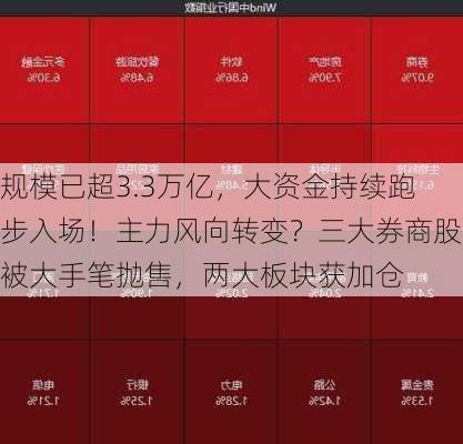 规模已超3.3万亿，大资金持续跑步入场！主力风向转变？三大券商股被大手笔抛售，两大板块获加仓