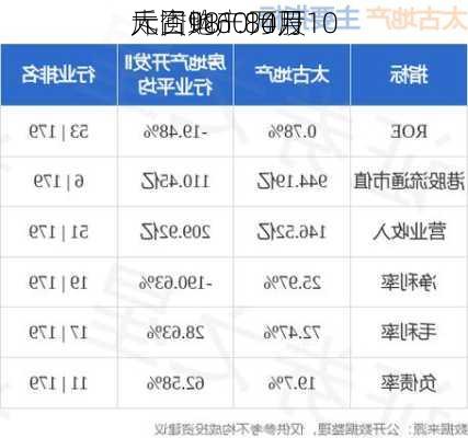 太古地产10月10
斥资981.84万
元回购60万股