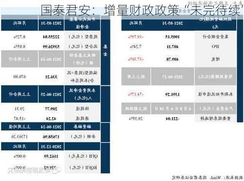 国泰君安：增量财政政策“未完待续”