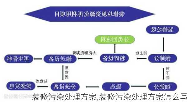 装修污染处理方案,装修污染处理方案怎么写