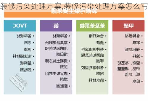 装修污染处理方案,装修污染处理方案怎么写