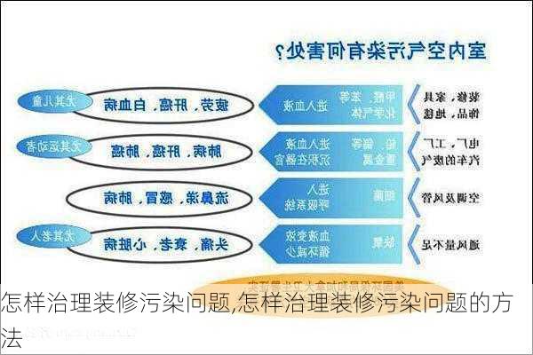 怎样治理装修污染问题,怎样治理装修污染问题的方法